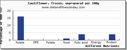 chart to show highest folate, dfe in folic acid in cauliflower per 100g